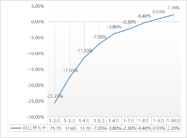 建筑安裝工程增速升至2.2%!1-10月建筑安裝工程統(tǒng)計(jì)最新數(shù)據(jù)出爐!