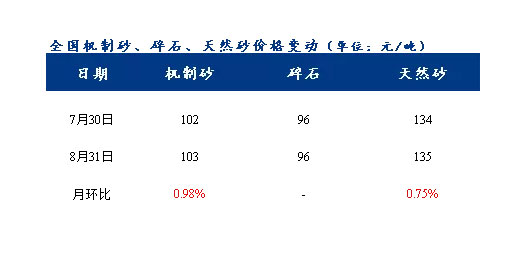 8月砂石價(jià)格同比上漲3.1%，金九銀十旺季來臨，砂石行情利好上揚(yáng)