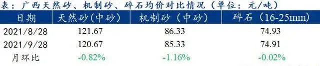 廣西受眾多因素影響，砂石價格小幅震蕩！四季度砂石行情展望