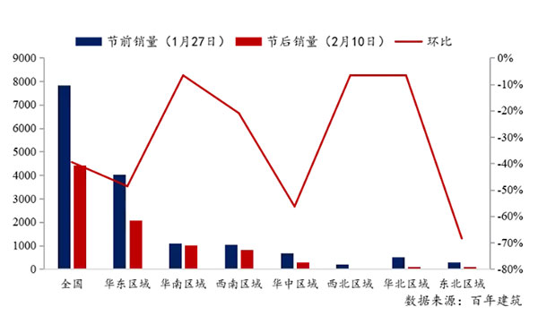 節后全國砂石礦山復工率33%,砂石價格環比下降0.29%