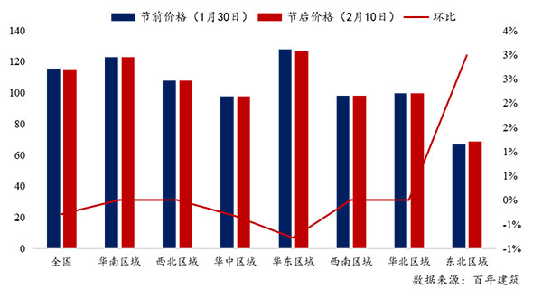 節后全國砂石礦山復工率33%,砂石價格環比下降0.29%