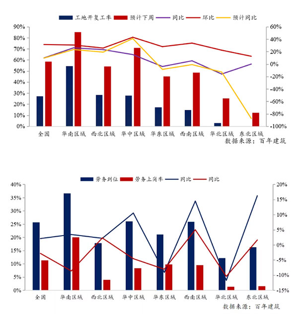 節后全國砂石礦山復工率33%,砂石價格環比下降0.29%