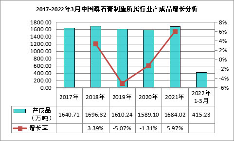 我國磷石膏行業利用量達到3118.82萬噸，在高端新材料領域成為“熱點”！